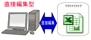 クラウド直接編集型