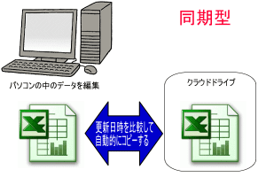 クラウド同期型